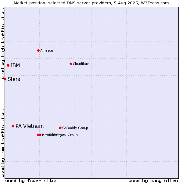 Market position of PA Vietnam vs. IBM vs. Sfera