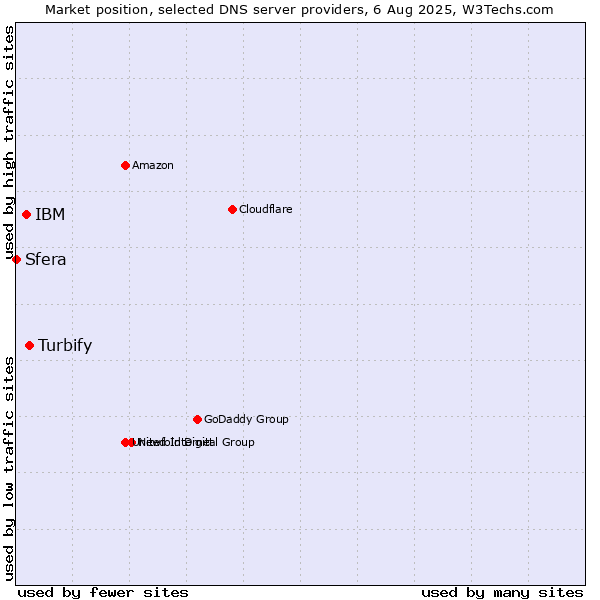 Market position of Turbify vs. IBM vs. Sfera