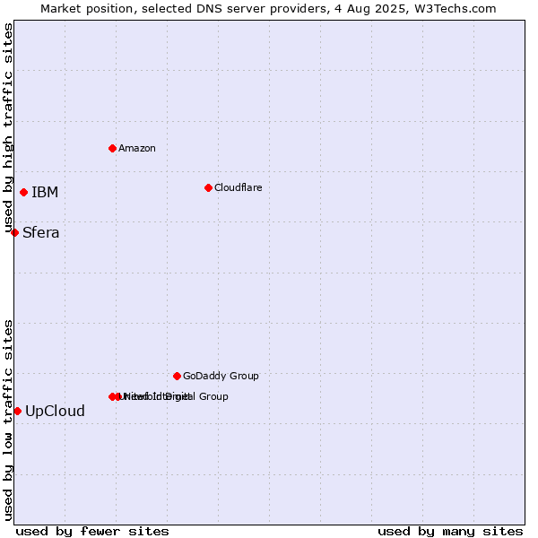 Market position of IBM vs. UpCloud vs. Sfera