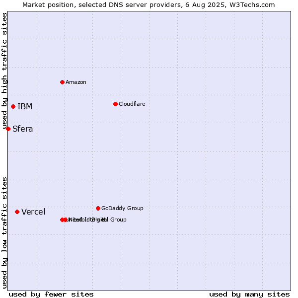 Market position of Vercel vs. IBM vs. Sfera