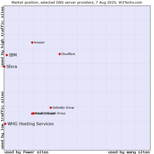 Market position of IBM vs. WHG Hosting Services vs. Sfera