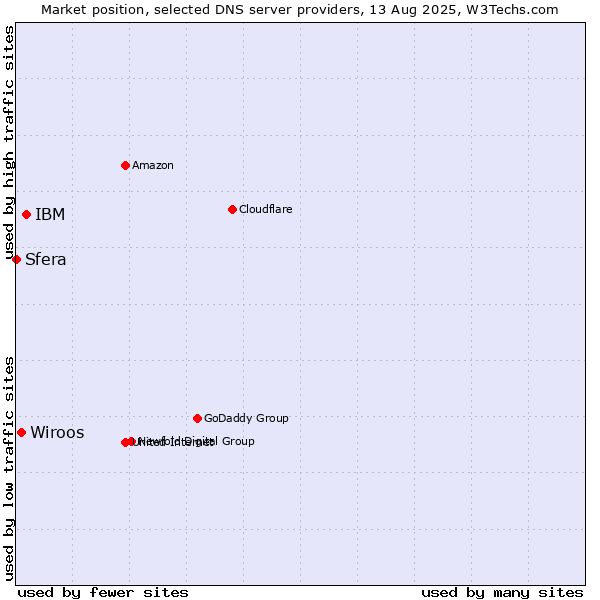 Market position of IBM vs. Wiroos vs. Sfera