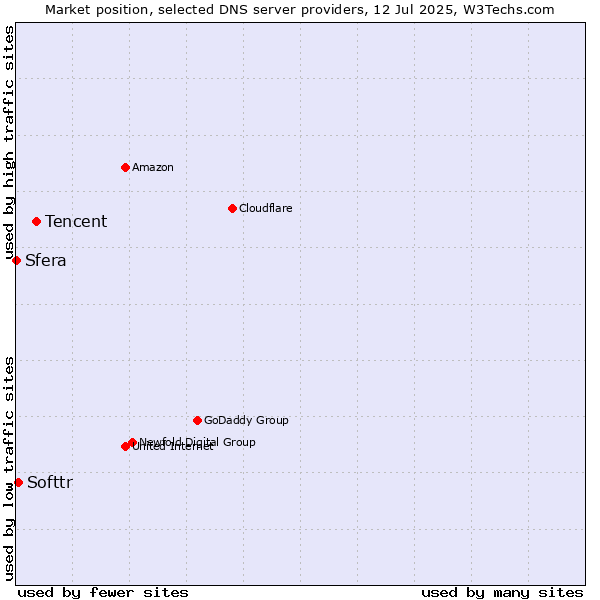 Market position of Tencent vs. Softtr vs. Sfera