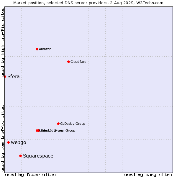Market position of Squarespace vs. webgo vs. Sfera