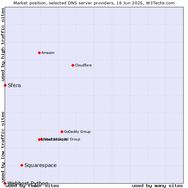 Market position of Squarespace vs. Sfera vs. Webhost Python