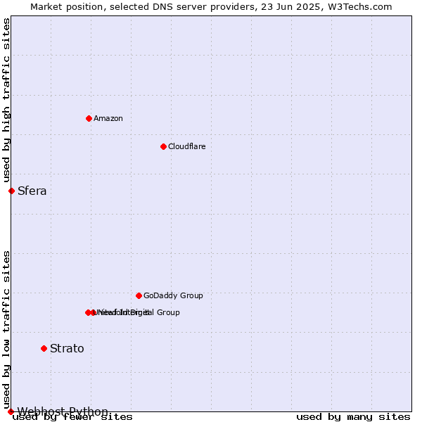 Market position of Strato vs. Sfera vs. Webhost Python