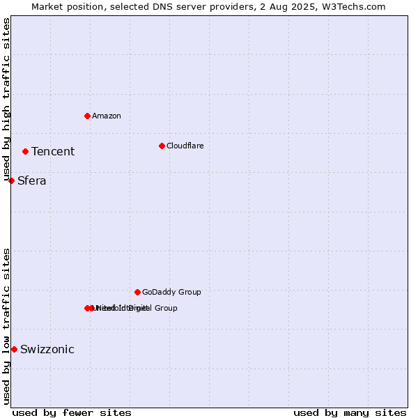 Market position of Tencent vs. Swizzonic vs. Sfera