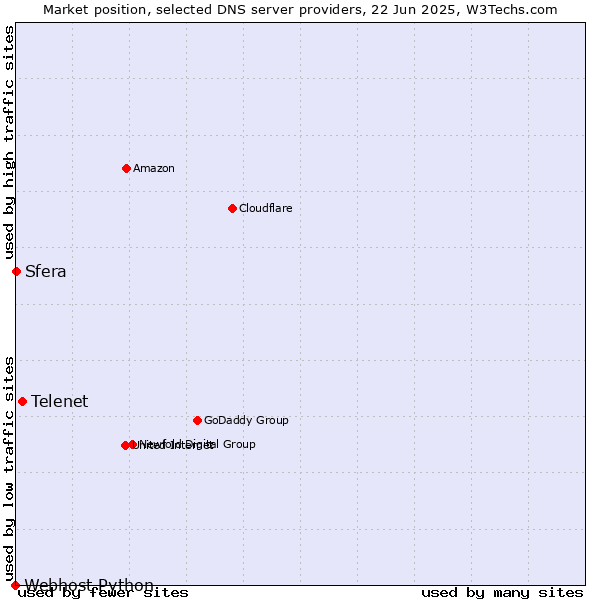 Market position of Telenet vs. Sfera vs. Webhost Python
