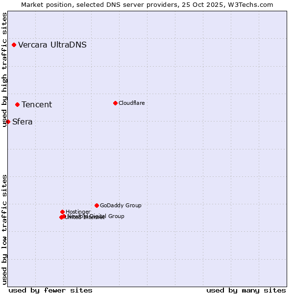 Market position of Tencent vs. Vercara UltraDNS vs. Sfera
