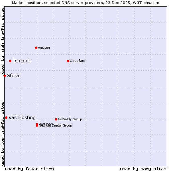 Market position of Tencent vs. Váš Hosting vs. Sfera