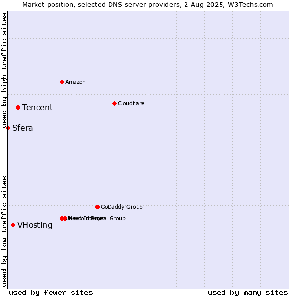 Market position of Tencent vs. VHosting vs. Sfera