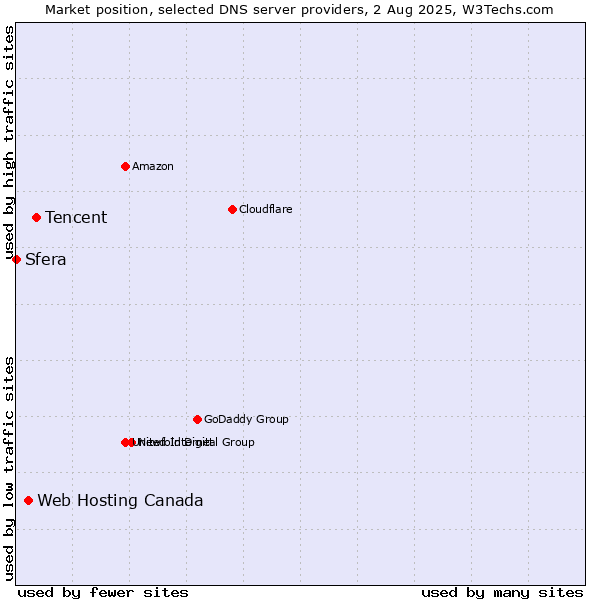 Market position of Tencent vs. Web Hosting Canada vs. Sfera