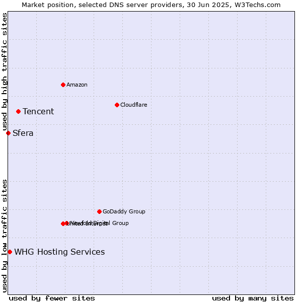 Market position of Tencent vs. WHG Hosting Services vs. Sfera