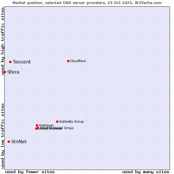 Market position of Tencent vs. XinNet vs. Sfera