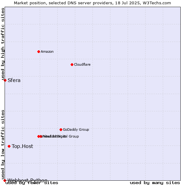 Market position of Top.Host vs. Sfera vs. Webhost Python
