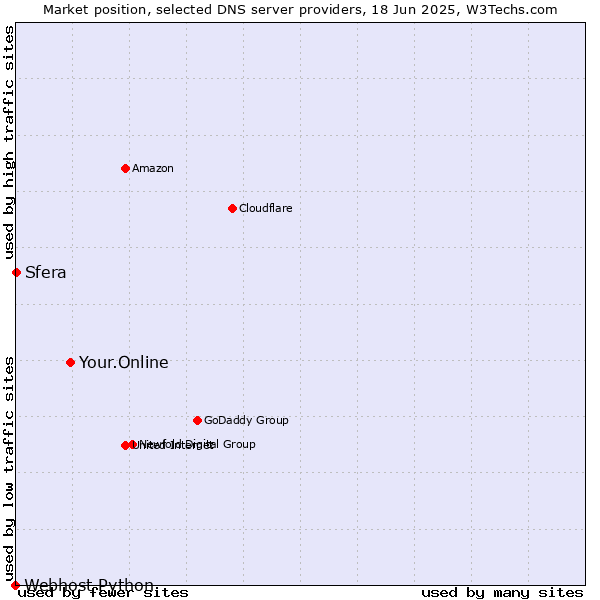 Market position of Your.Online vs. Sfera vs. Webhost Python