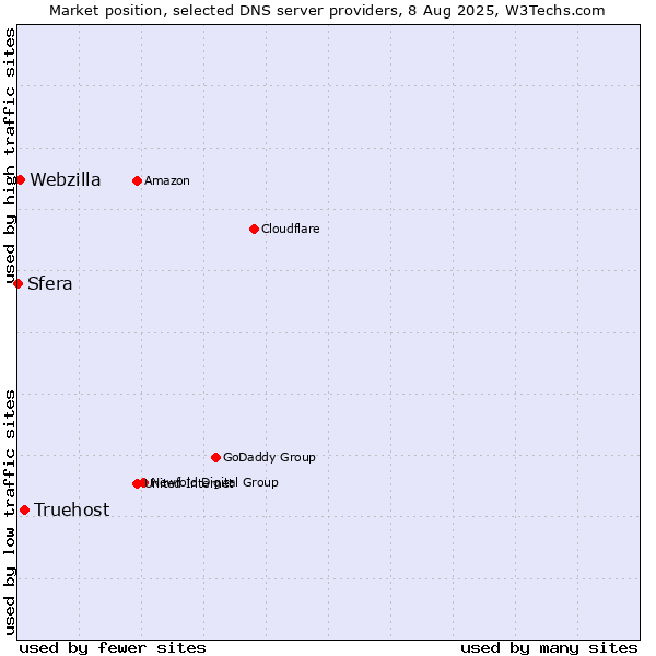 Market position of Truehost vs. Webzilla vs. Sfera