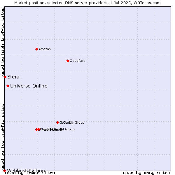 Market position of Universo Online vs. Sfera vs. Webhost Python