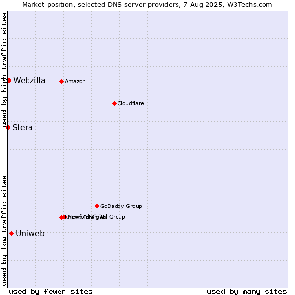 Market position of Uniweb vs. Webzilla vs. Sfera