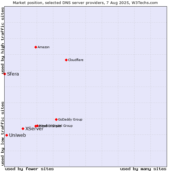 Market position of XServer vs. Uniweb vs. Sfera