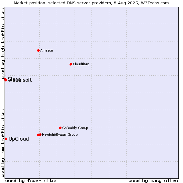 Market position of UpCloud vs. Visualsoft vs. Sfera