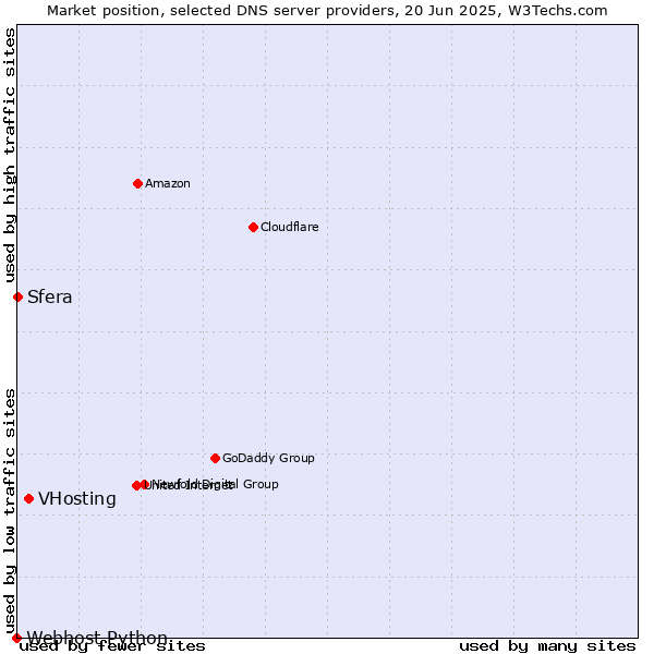 Market position of VHosting vs. Sfera vs. Webhost Python