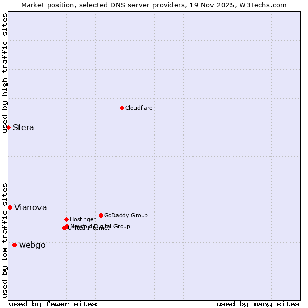 Market position of webgo vs. Vianova vs. Sfera