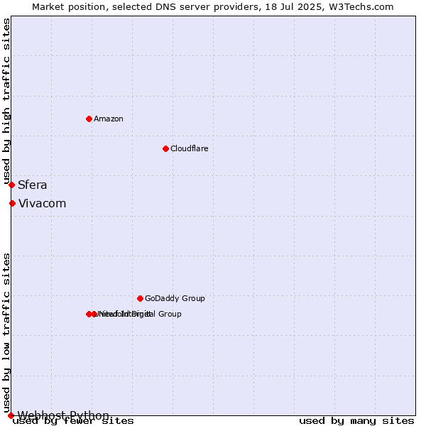 Market position of Vivacom vs. Sfera vs. Webhost Python