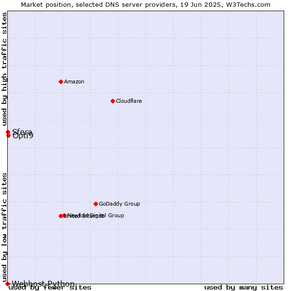 Market position of Opti9 vs. Sfera vs. Webhost Python