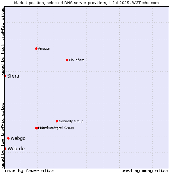 Market position of webgo vs. Web.de vs. Sfera