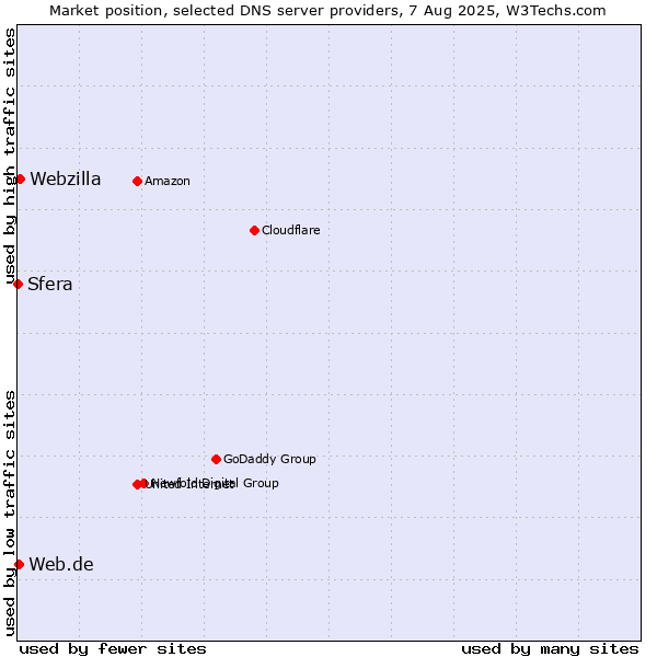 Market position of Webzilla vs. Web.de vs. Sfera