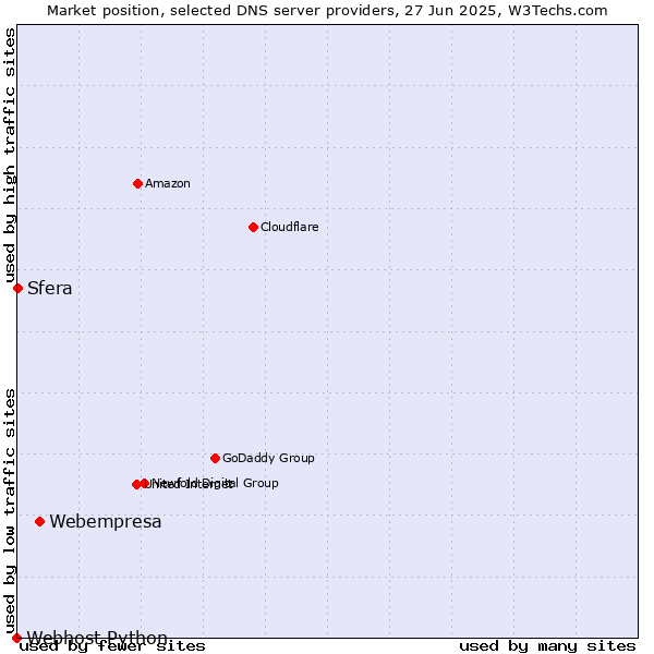 Market position of Webempresa vs. Sfera vs. Webhost Python