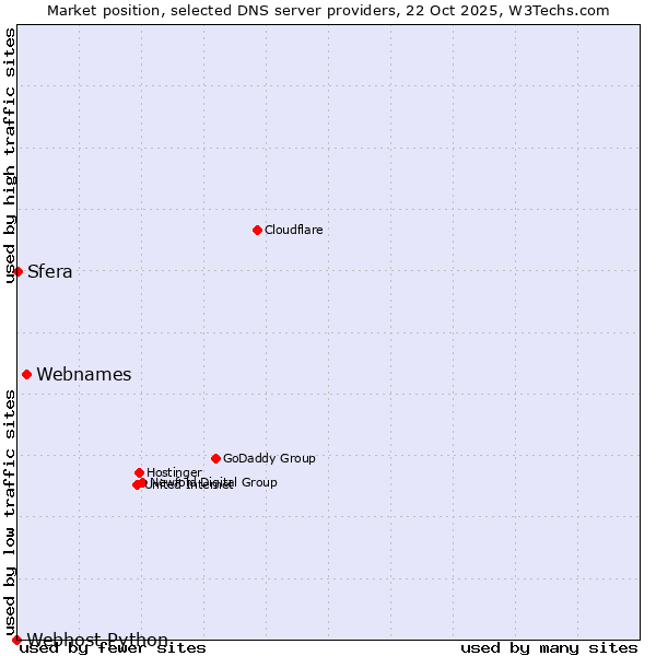 Market position of Webnames vs. Sfera vs. Webhost Python