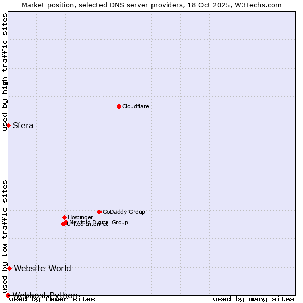 Market position of Website World vs. Sfera vs. Webhost Python