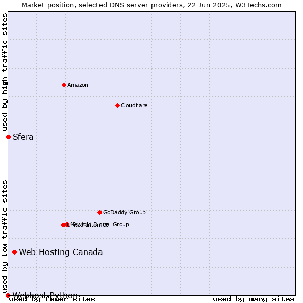 Market position of Web Hosting Canada vs. Sfera vs. Webhost Python