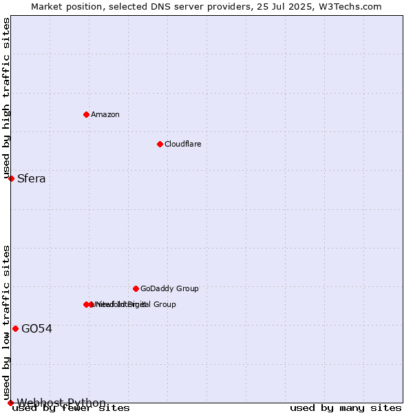 Market position of GO54 vs. Sfera vs. Webhost Python