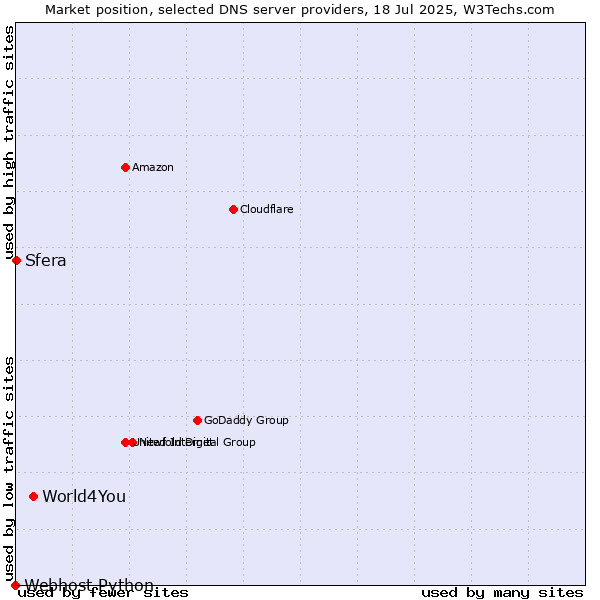 Market position of World4You vs. Sfera vs. Webhost Python