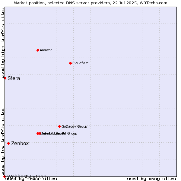 Market position of Zenbox vs. Sfera vs. Webhost Python