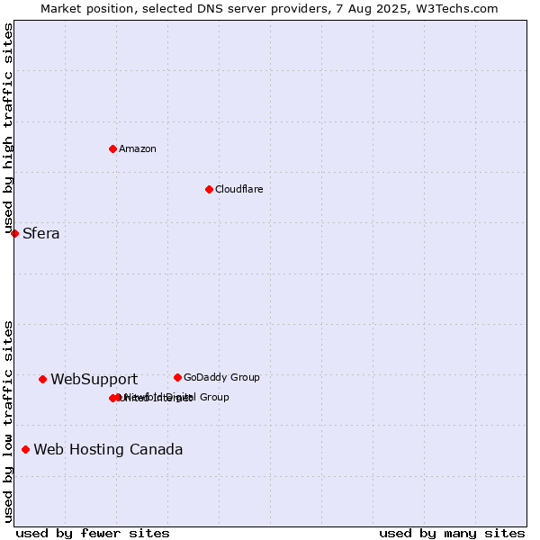 Market position of WebSupport vs. Web Hosting Canada vs. Sfera