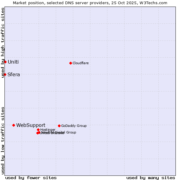 Market position of WebSupport vs. Uniti vs. Sfera