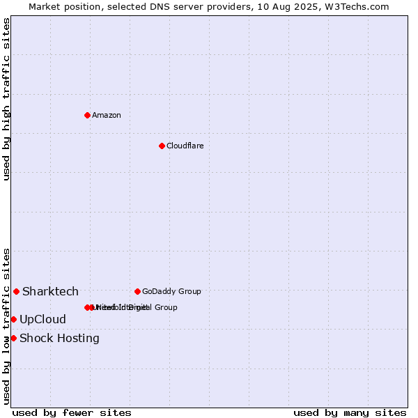 Market position of Sharktech vs. Shock Hosting vs. UpCloud