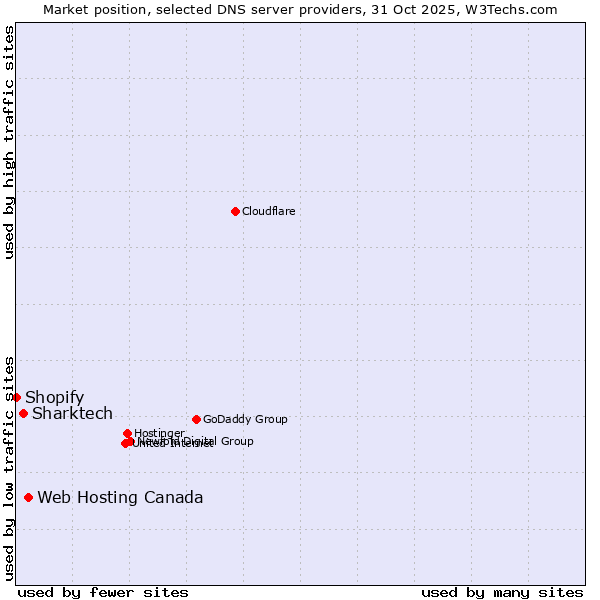 Market position of Web Hosting Canada vs. Sharktech vs. Shopify