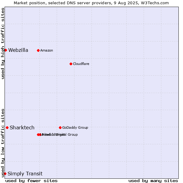 Market position of Sharktech vs. Webzilla vs. Simply Transit