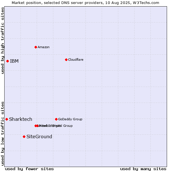 Market position of SiteGround vs. IBM vs. Sharktech