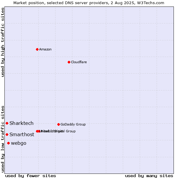 Market position of webgo vs. Smarthost vs. Sharktech