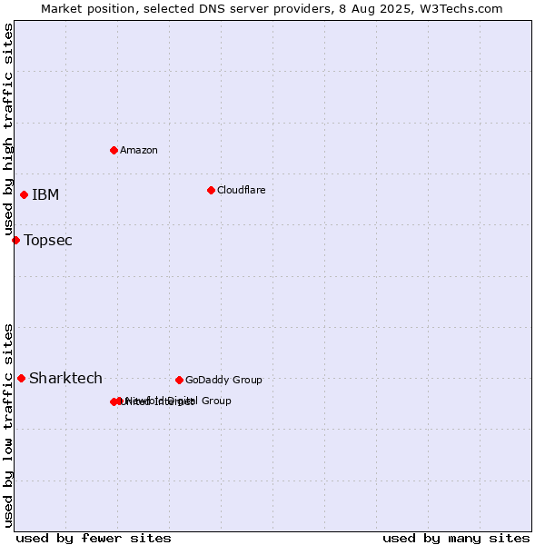 Market position of IBM vs. Sharktech vs. Topsec