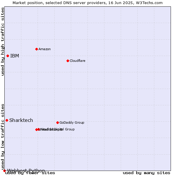 Market position of IBM vs. Sharktech vs. Webhost Python
