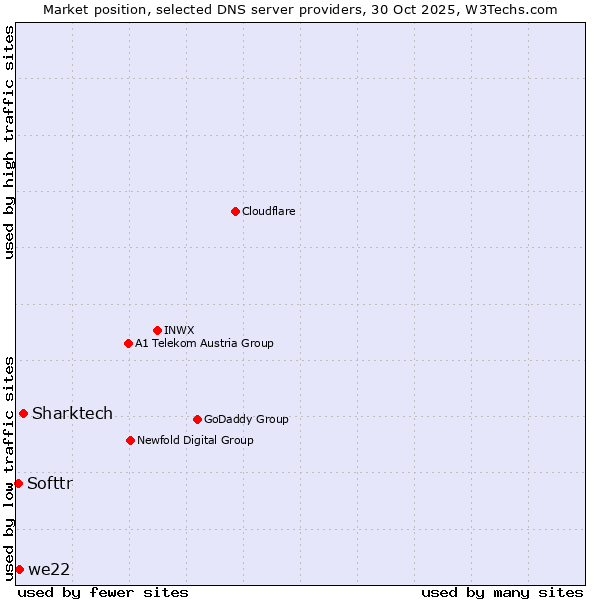 Market position of Sharktech vs. we22 vs. Softtr