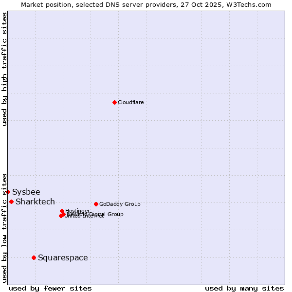 Market position of Squarespace vs. Sharktech vs. Sysbee