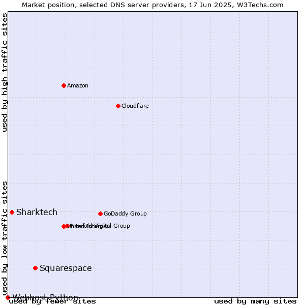 Market position of Squarespace vs. Sharktech vs. Webhost Python